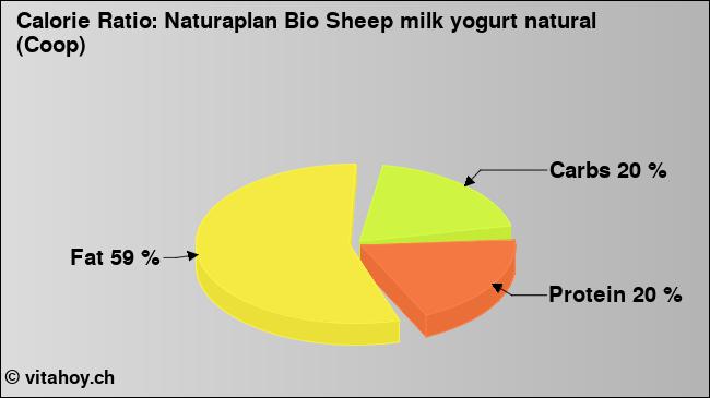 Calorie ratio: Naturaplan Bio Sheep milk yogurt natural (Coop) (chart, nutrition data)