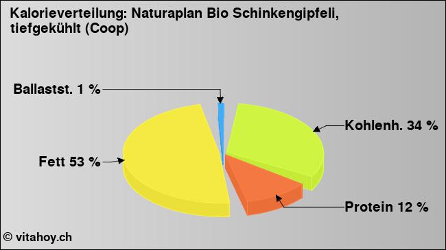 Kalorienverteilung: Naturaplan Bio Schinkengipfeli, tiefgekühlt (Coop) (Grafik, Nährwerte)