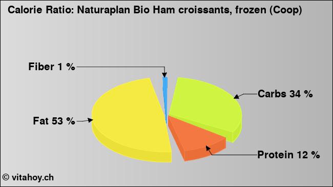 Calorie ratio: Naturaplan Bio Ham croissants, frozen (Coop) (chart, nutrition data)