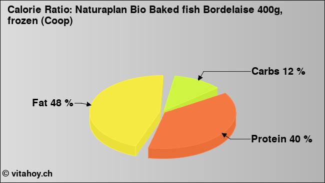Calorie ratio: Naturaplan Bio Baked fish Bordelaise 400g, frozen (Coop) (chart, nutrition data)
