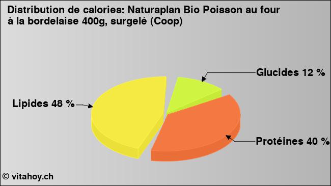 Calories: Naturaplan Bio Poisson au four à la bordelaise 400g, surgelé (Coop) (diagramme, valeurs nutritives)