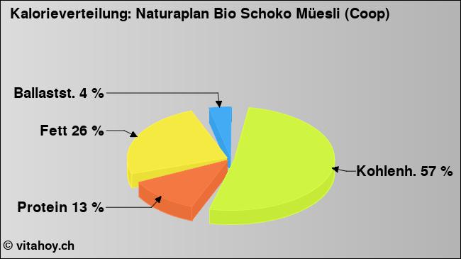 Kalorienverteilung: Naturaplan Bio Schoko Müesli (Coop) (Grafik, Nährwerte)