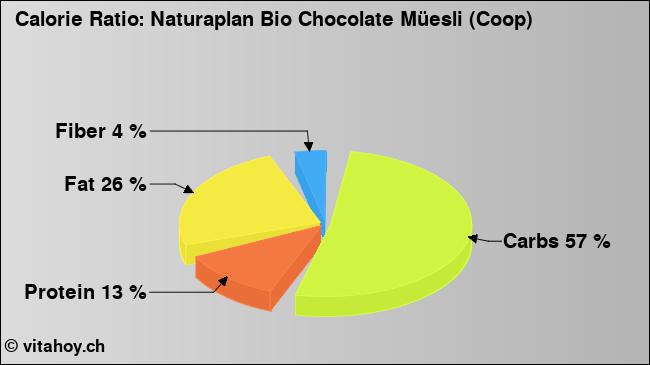 Calorie ratio: Naturaplan Bio Chocolate Müesli (Coop) (chart, nutrition data)