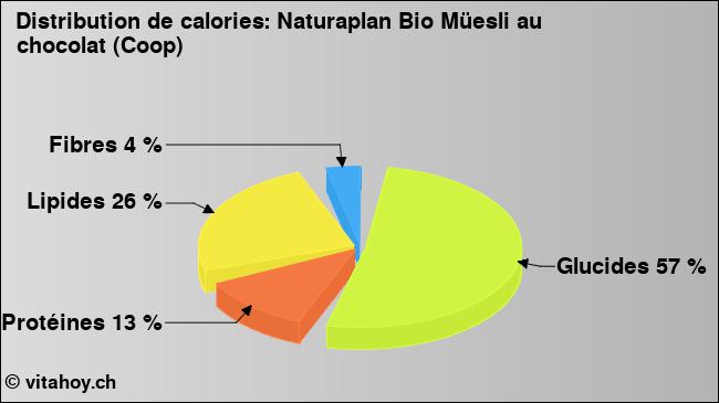 Calories: Naturaplan Bio Müesli au chocolat (Coop) (diagramme, valeurs nutritives)