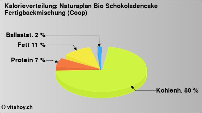 Kalorienverteilung: Naturaplan Bio Schokoladencake Fertigbackmischung (Coop) (Grafik, Nährwerte)