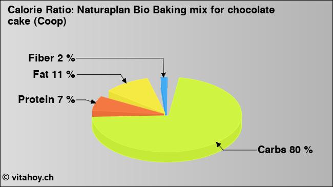 Calorie ratio: Naturaplan Bio Baking mix for chocolate cake (Coop) (chart, nutrition data)