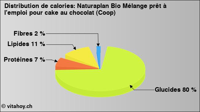 Calories: Naturaplan Bio Mélange prêt à l'emploi pour cake au chocolat (Coop) (diagramme, valeurs nutritives)