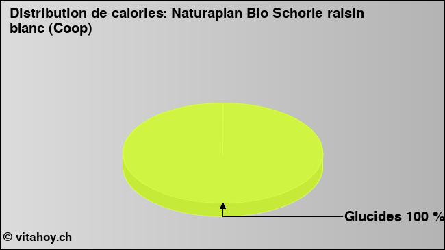 Calories: Naturaplan Bio Schorle raisin blanc (Coop) (diagramme, valeurs nutritives)