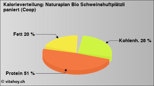 Kalorienverteilung: Naturaplan Bio Schweinshuftplätzli paniert (Coop) (Grafik, Nährwerte)