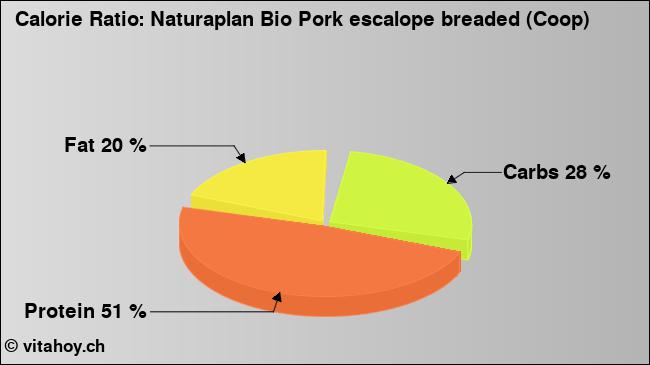 Calorie ratio: Naturaplan Bio Pork escalope breaded (Coop) (chart, nutrition data)