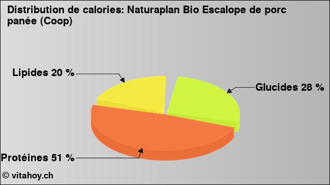 Calories: Naturaplan Bio Escalope de porc panée (Coop) (diagramme, valeurs nutritives)