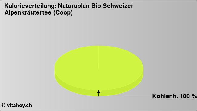 Kalorienverteilung: Naturaplan Bio Schweizer Alpenkräutertee (Coop) (Grafik, Nährwerte)
