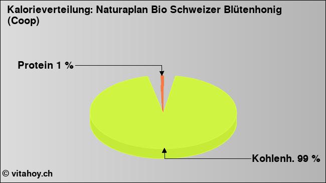 Kalorienverteilung: Naturaplan Bio Schweizer Blütenhonig (Coop) (Grafik, Nährwerte)