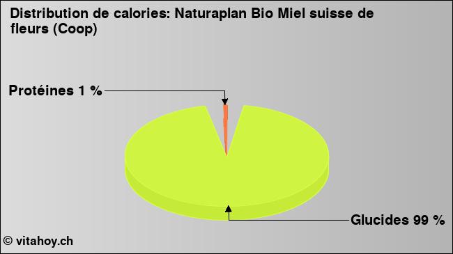 Calories: Naturaplan Bio Miel suisse de fleurs (Coop) (diagramme, valeurs nutritives)