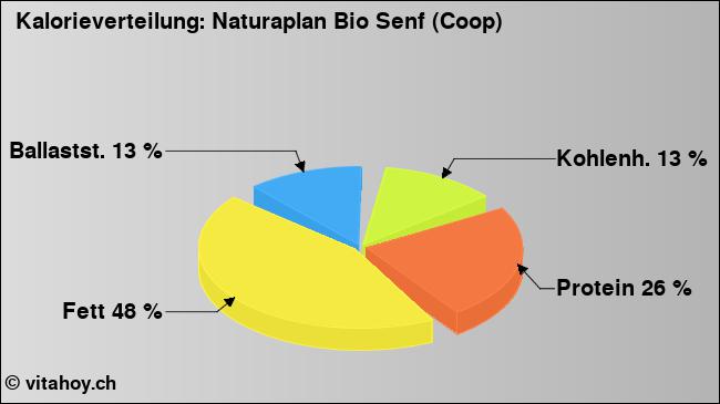 Kalorienverteilung: Naturaplan Bio Senf (Coop) (Grafik, Nährwerte)