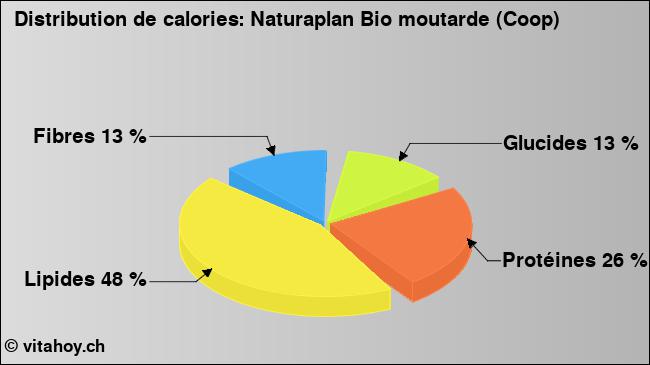 Calories: Naturaplan Bio moutarde (Coop) (diagramme, valeurs nutritives)