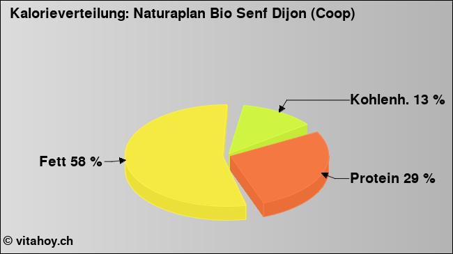 Kalorienverteilung: Naturaplan Bio Senf Dijon (Coop) (Grafik, Nährwerte)