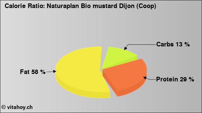 Calorie ratio: Naturaplan Bio mustard Dijon (Coop) (chart, nutrition data)