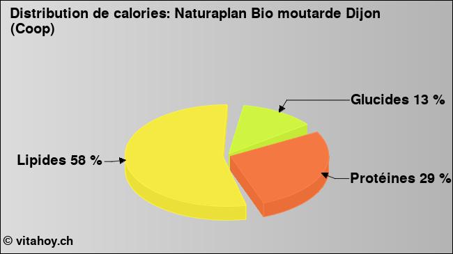 Calories: Naturaplan Bio moutarde Dijon (Coop) (diagramme, valeurs nutritives)