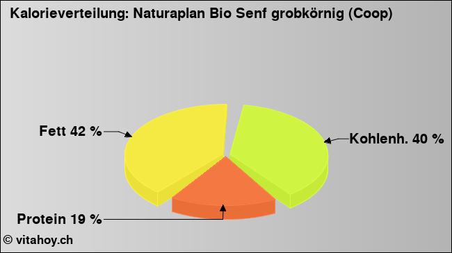Kalorienverteilung: Naturaplan Bio Senf grobkörnig (Coop) (Grafik, Nährwerte)