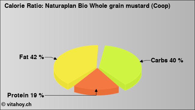 Calorie ratio: Naturaplan Bio Whole grain mustard (Coop) (chart, nutrition data)