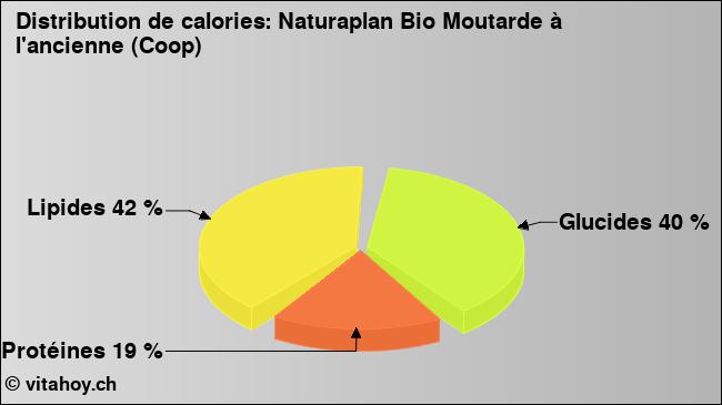 Calories: Naturaplan Bio Moutarde à l'ancienne (Coop) (diagramme, valeurs nutritives)