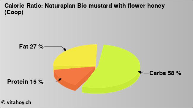 Calorie ratio: Naturaplan Bio mustard with flower honey (Coop) (chart, nutrition data)