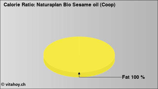Calorie ratio: Naturaplan Bio Sesame oil (Coop) (chart, nutrition data)