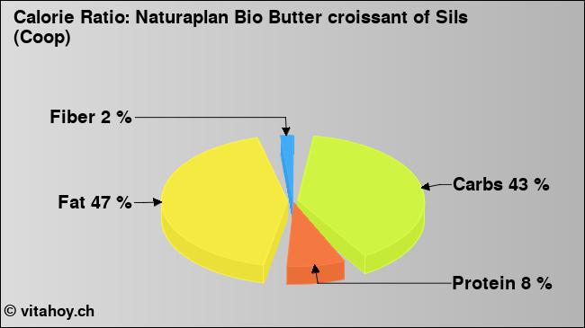 Calorie ratio: Naturaplan Bio Butter croissant of Sils (Coop) (chart, nutrition data)