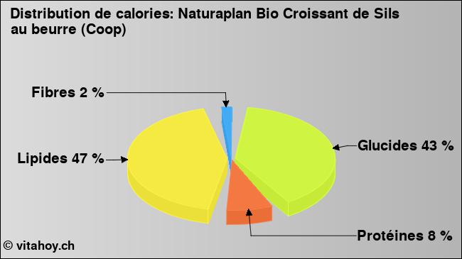 Calories: Naturaplan Bio Croissant de Sils au beurre (Coop) (diagramme, valeurs nutritives)