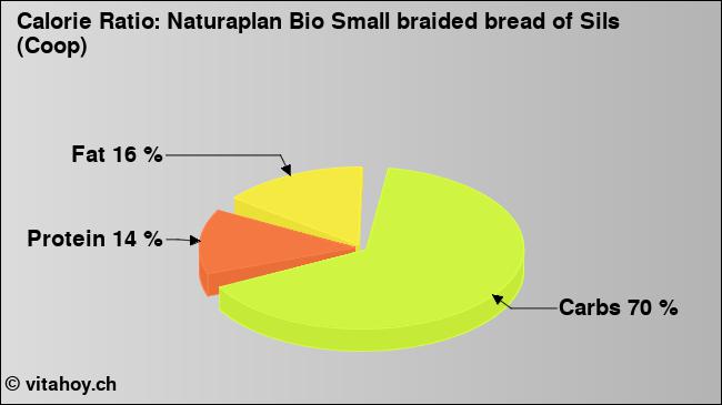 Calorie ratio: Naturaplan Bio Small braided bread of Sils (Coop) (chart, nutrition data)