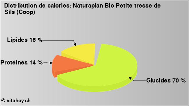 Calories: Naturaplan Bio Petite tresse de Sils (Coop) (diagramme, valeurs nutritives)