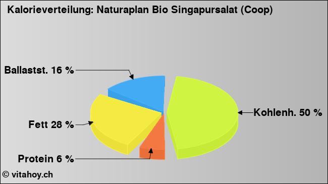 Kalorienverteilung: Naturaplan Bio Singapursalat (Coop) (Grafik, Nährwerte)