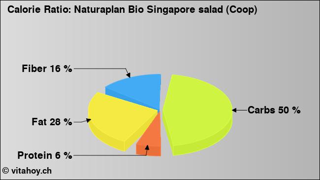 Calorie ratio: Naturaplan Bio Singapore salad (Coop) (chart, nutrition data)