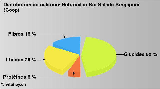 Calories: Naturaplan Bio Salade Singapour (Coop) (diagramme, valeurs nutritives)