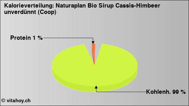 Kalorienverteilung: Naturaplan Bio Sirup Cassis-Himbeer unverdünnt (Coop) (Grafik, Nährwerte)