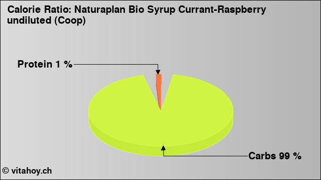 Calorie ratio: Naturaplan Bio Syrup Currant-Raspberry undiluted (Coop) (chart, nutrition data)