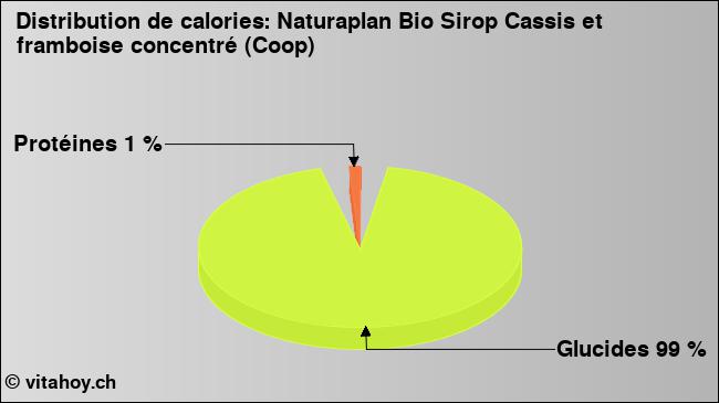 Calories: Naturaplan Bio Sirop Cassis et framboise concentré (Coop) (diagramme, valeurs nutritives)