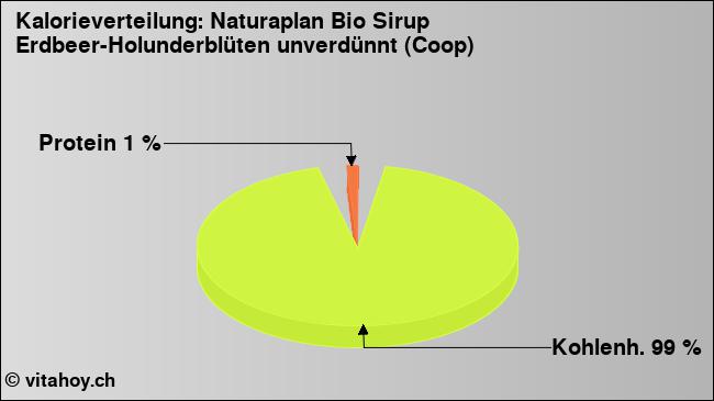 Kalorienverteilung: Naturaplan Bio Sirup Erdbeer-Holunderblüten unverdünnt (Coop) (Grafik, Nährwerte)