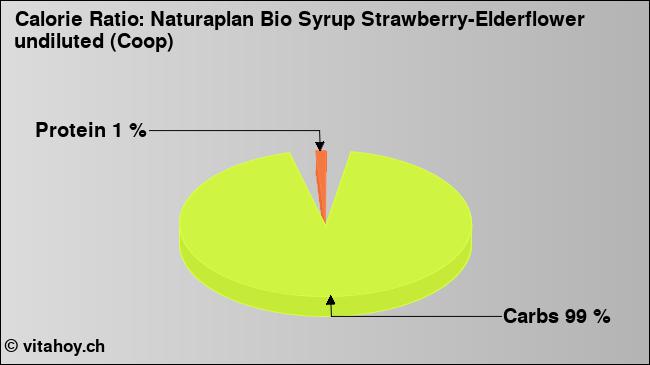 Calorie ratio: Naturaplan Bio Syrup Strawberry-Elderflower undiluted (Coop) (chart, nutrition data)