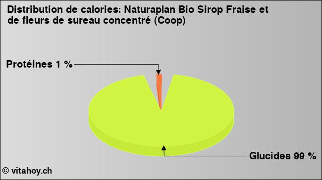 Calories: Naturaplan Bio Sirop Fraise et de fleurs de sureau concentré (Coop) (diagramme, valeurs nutritives)