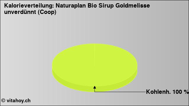 Kalorienverteilung: Naturaplan Bio Sirup Goldmelisse unverdünnt (Coop) (Grafik, Nährwerte)