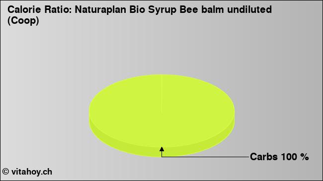 Calorie ratio: Naturaplan Bio Syrup Bee balm undiluted (Coop) (chart, nutrition data)