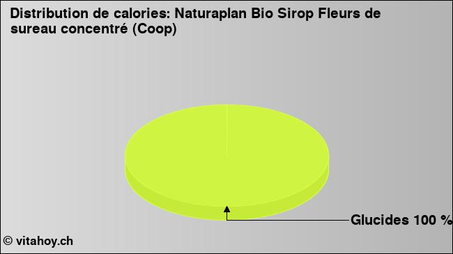 Calories: Naturaplan Bio Sirop Fleurs de sureau concentré (Coop) (diagramme, valeurs nutritives)