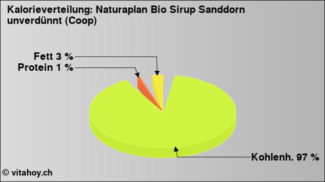 Kalorienverteilung: Naturaplan Bio Sirup Sanddorn unverdünnt (Coop) (Grafik, Nährwerte)
