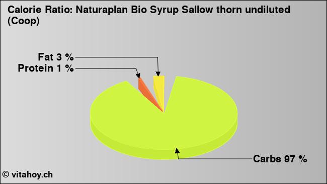 Calorie ratio: Naturaplan Bio Syrup Sallow thorn undiluted (Coop) (chart, nutrition data)