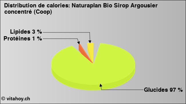 Calories: Naturaplan Bio Sirop Argousier concentré (Coop) (diagramme, valeurs nutritives)