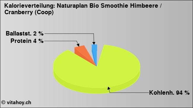 Kalorienverteilung: Naturaplan Bio Smoothie Himbeere / Cranberry (Coop) (Grafik, Nährwerte)