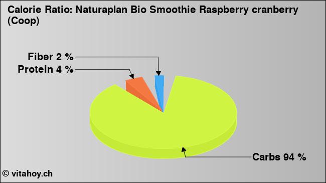 Calorie ratio: Naturaplan Bio Smoothie Raspberry cranberry (Coop) (chart, nutrition data)
