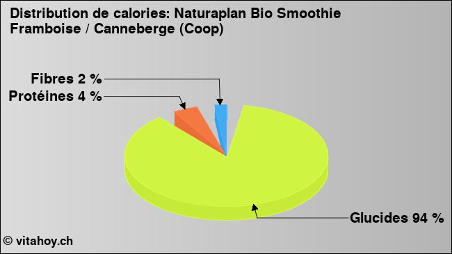 Calories: Naturaplan Bio Smoothie Framboise / Canneberge (Coop) (diagramme, valeurs nutritives)